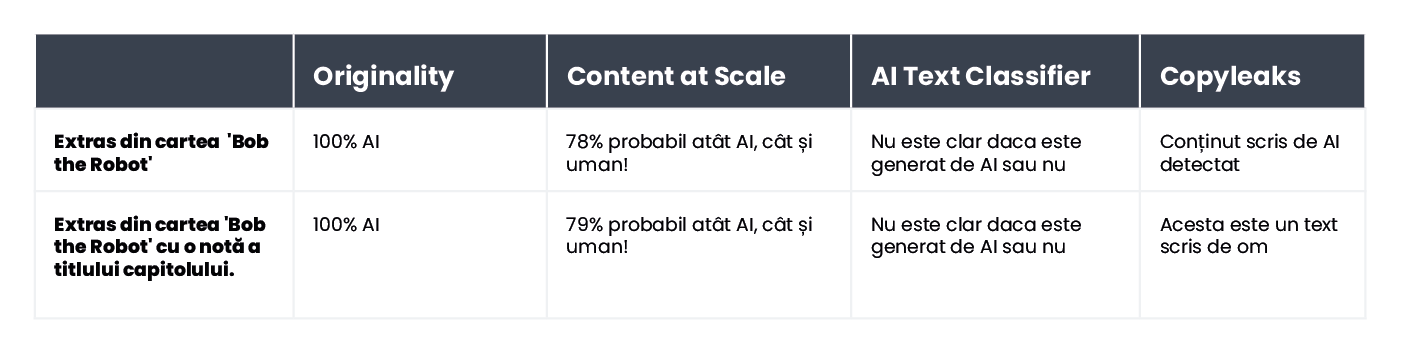 A table summarizing the results of content verification for an excerpt from the book 'Bob the Robot'