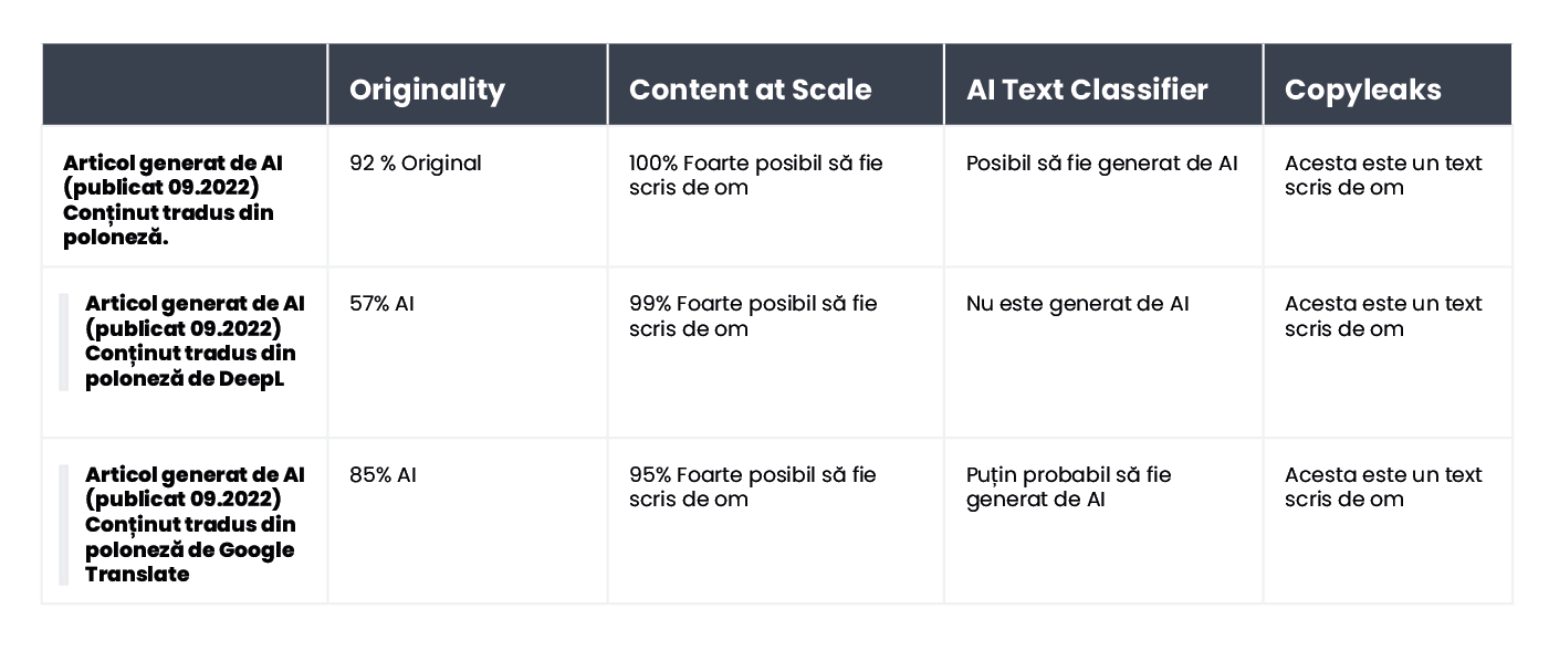 A table summarizing the results of content verification for an article generated by AI in Polish and published in September 2022.