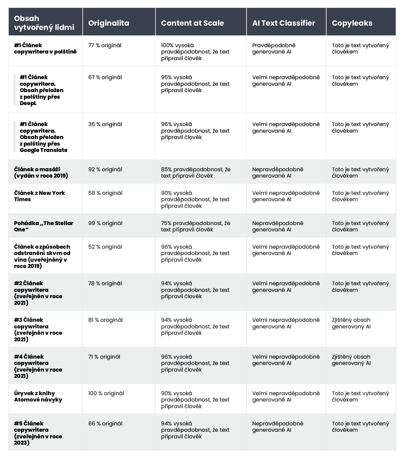 A table displaying the results of human-written content verification using AI content detectors.