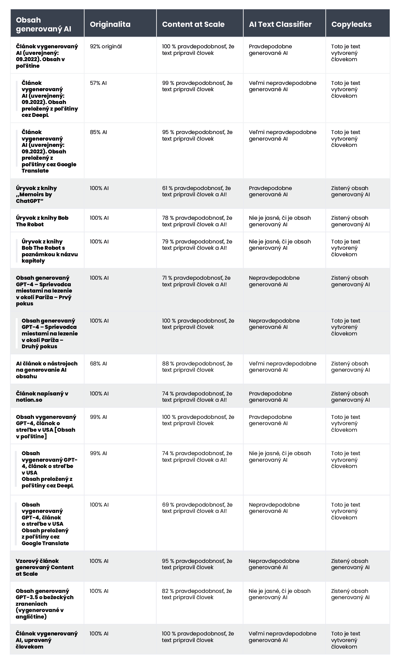 A table showing the results of content verification for AI-generated content using AI content detectors