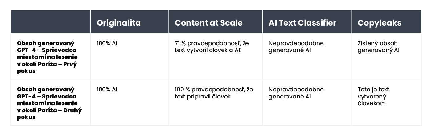 A table summarizing the results of content verification for an article about climbing spots near Paris.