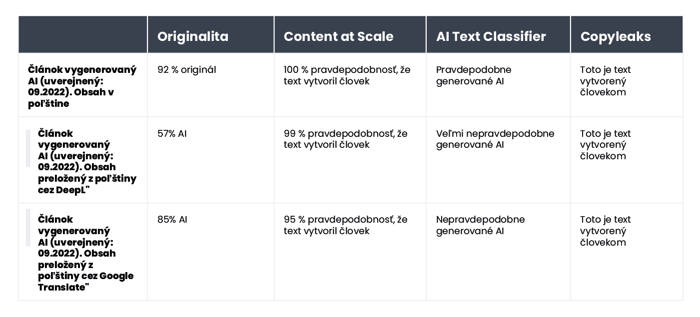 A table summarizing the results of content verification for an article generated by AI in Polish and published in September 2022.