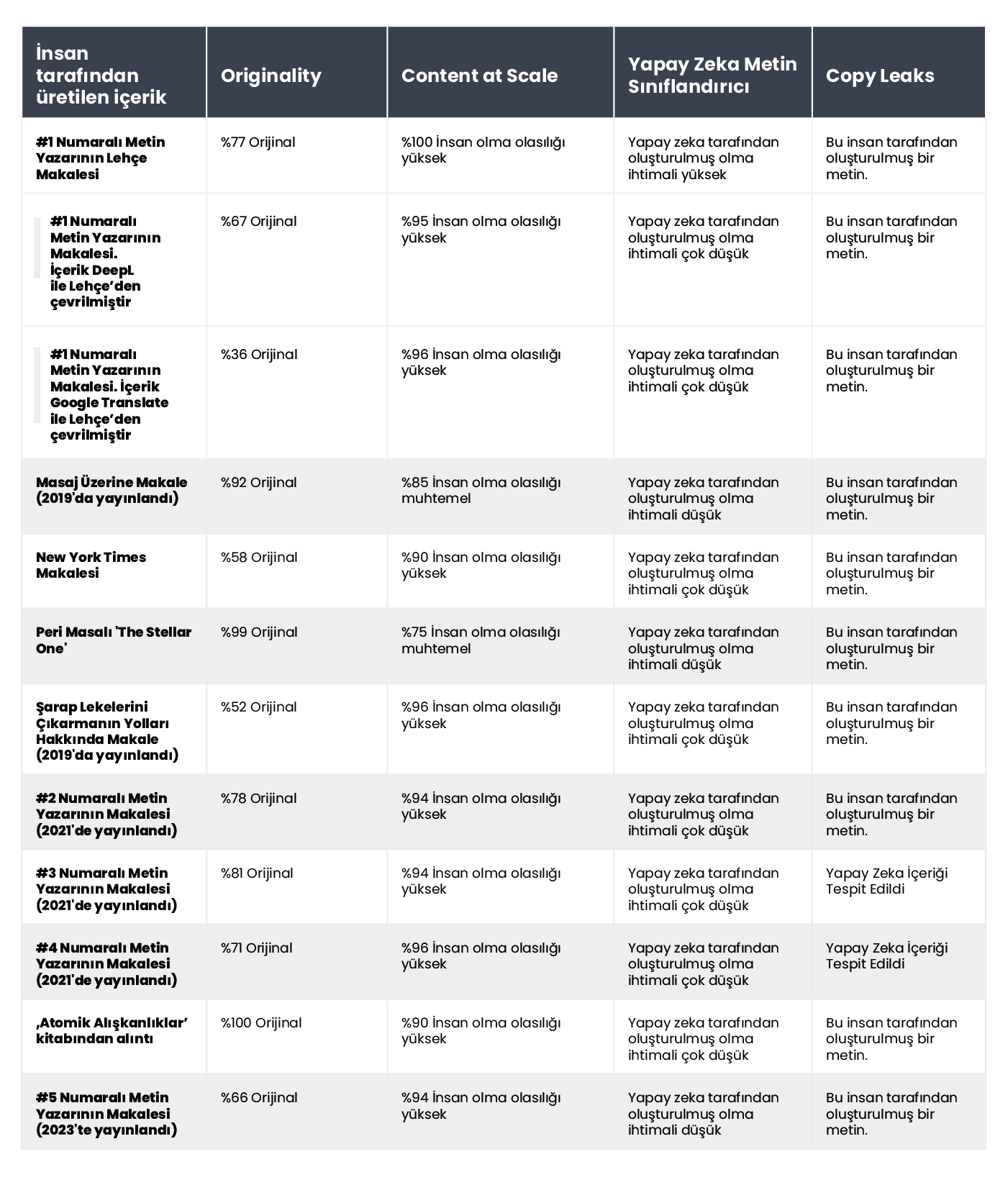 A table displaying the results of human-written content verification using AI content detectors.