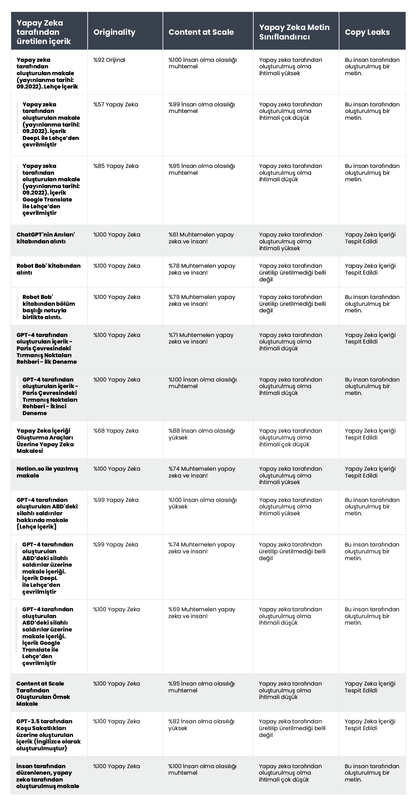 A table showing the results of content verification for AI-generated content using AI content detectors