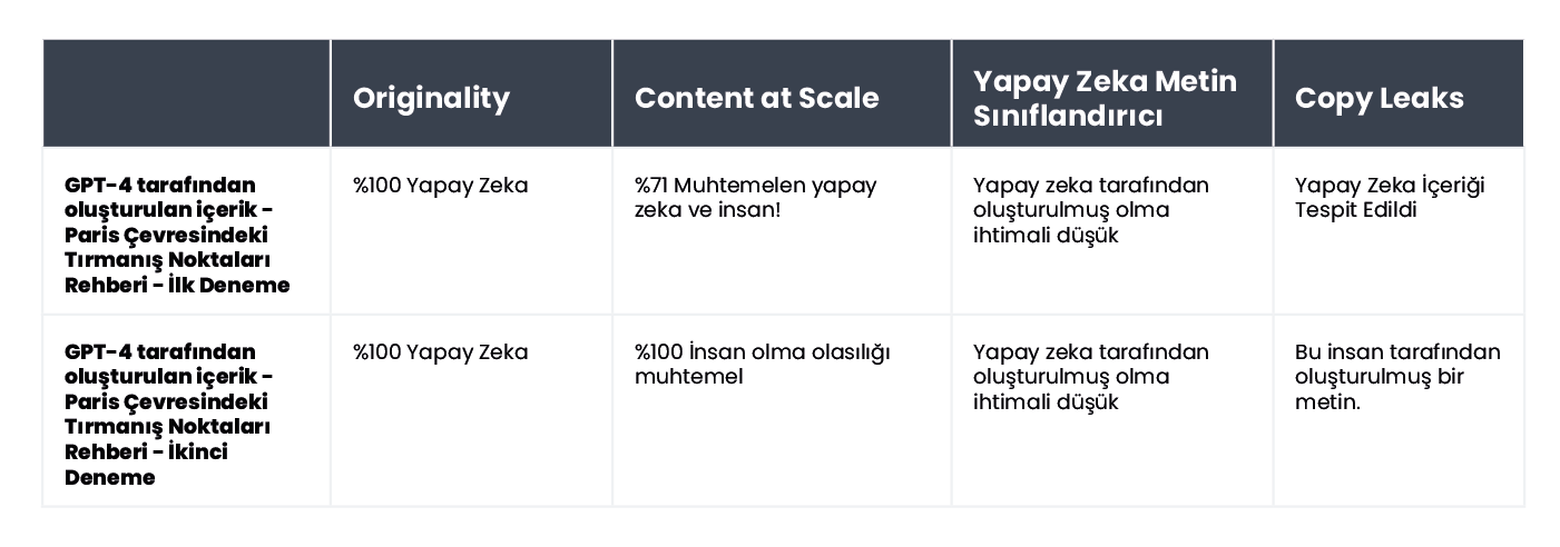 A table summarizing the results of content verification for an article about climbing spots near Paris.