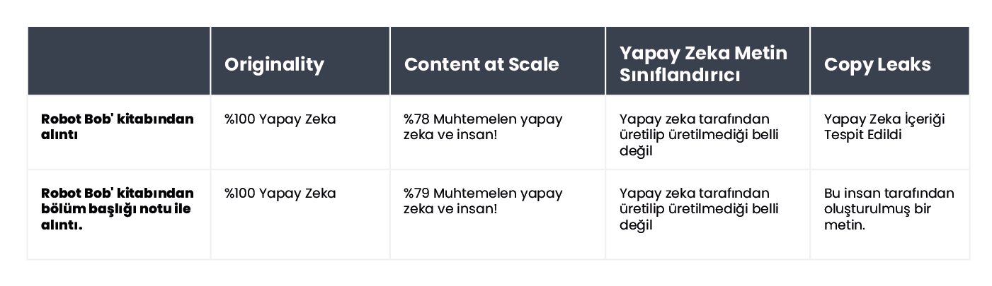 A table summarizing the results of content verification for an excerpt from the book 'Bob the Robot'