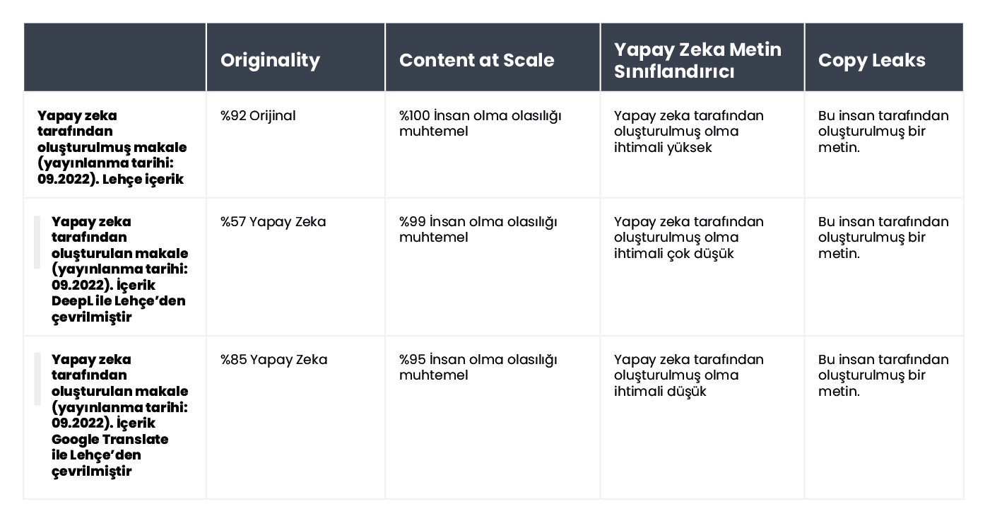 A table summarizing the results of content verification for an article generated by AI in Polish and published in September 2022.