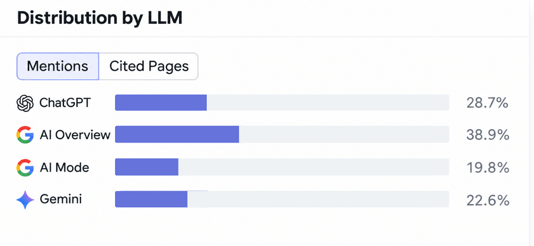 Semrush AI Visibility Toolkit
