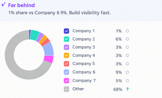 Semrush AI Visibility Toolkit 2