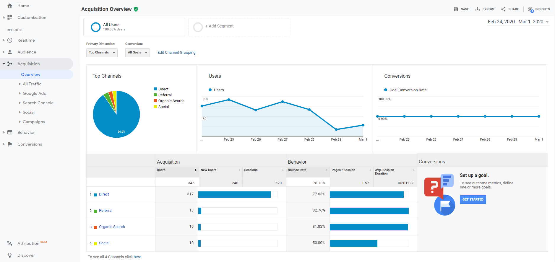 Google Analytics overview