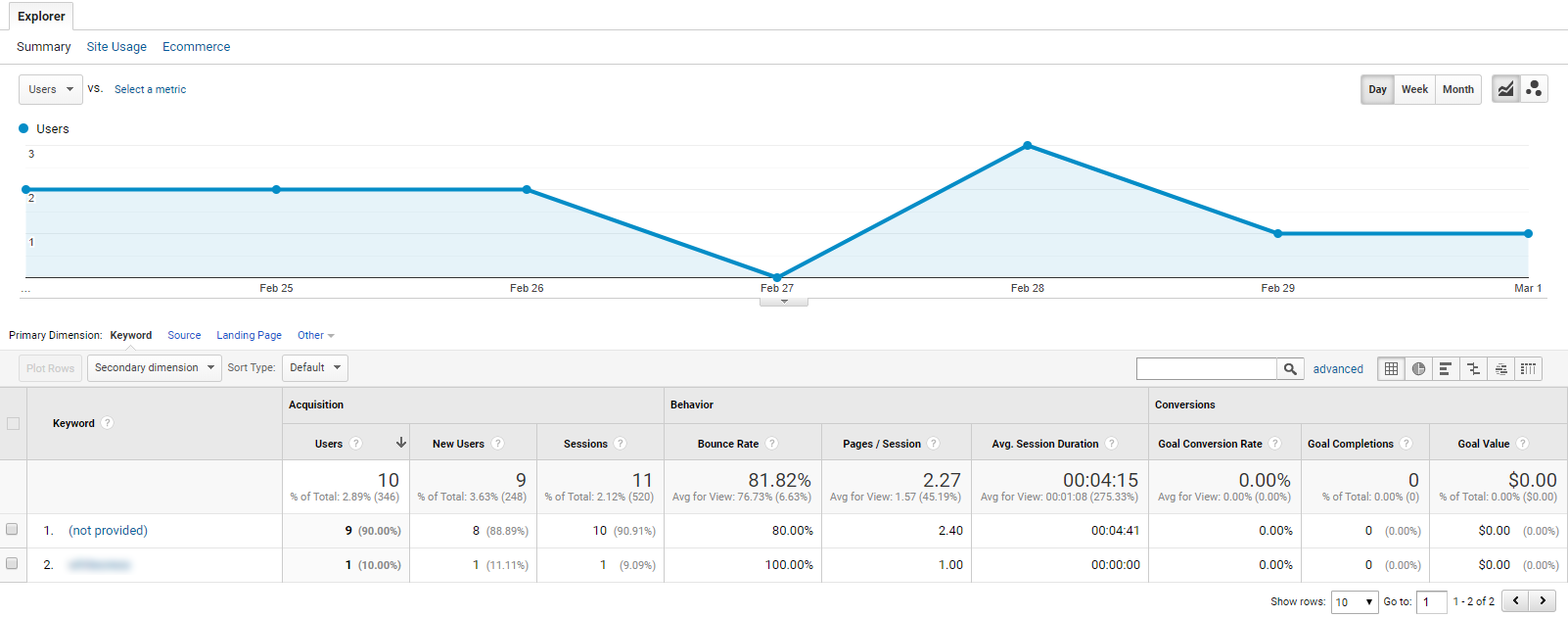 Google Analytics Channels