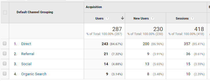 Google Analytics channels