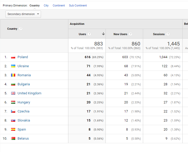 Google Analytics localistaion