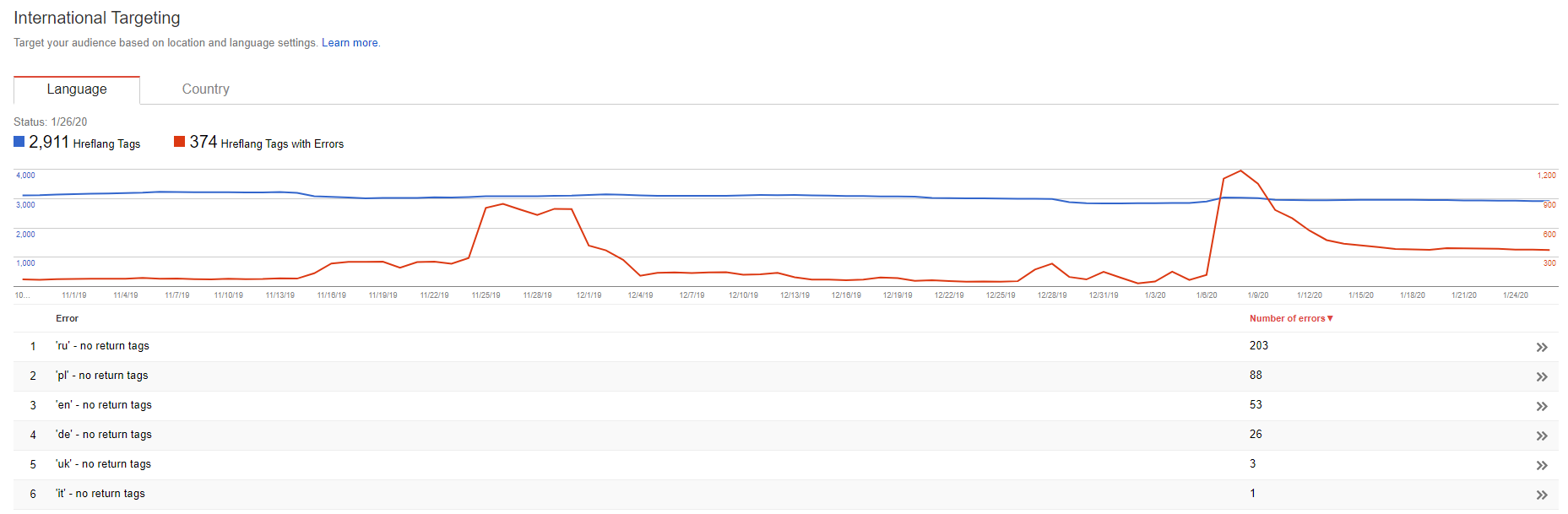 International targeting Google Search Console