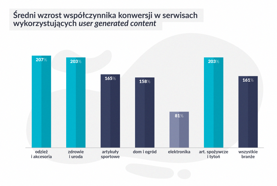 O ile procent rośnie współczynnik konwersji dla serwisów wykorzystujących user generated content