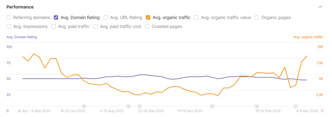 Ahrefs traffic SummerCamps.com