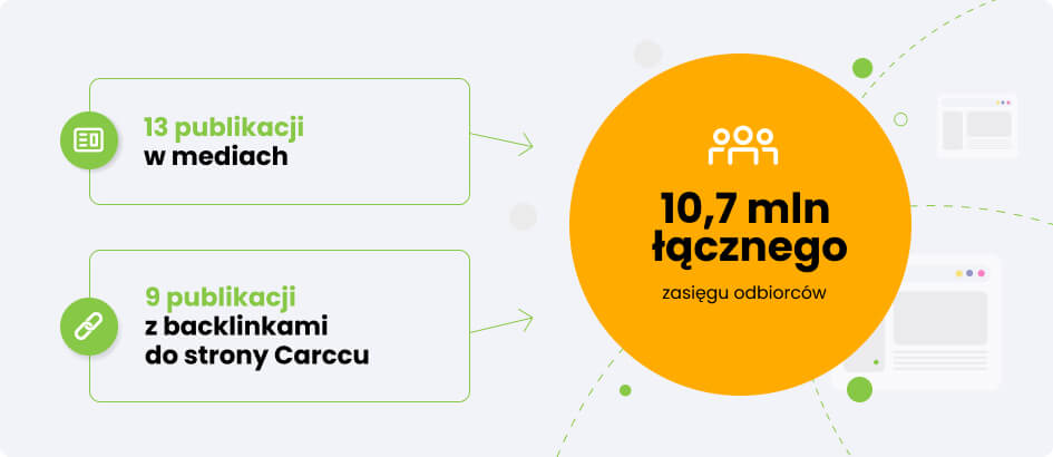 Carcccu.com rezultaty kampanii