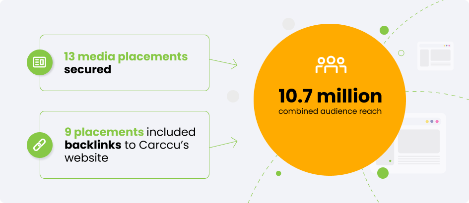 Carcccu.com results of campaign