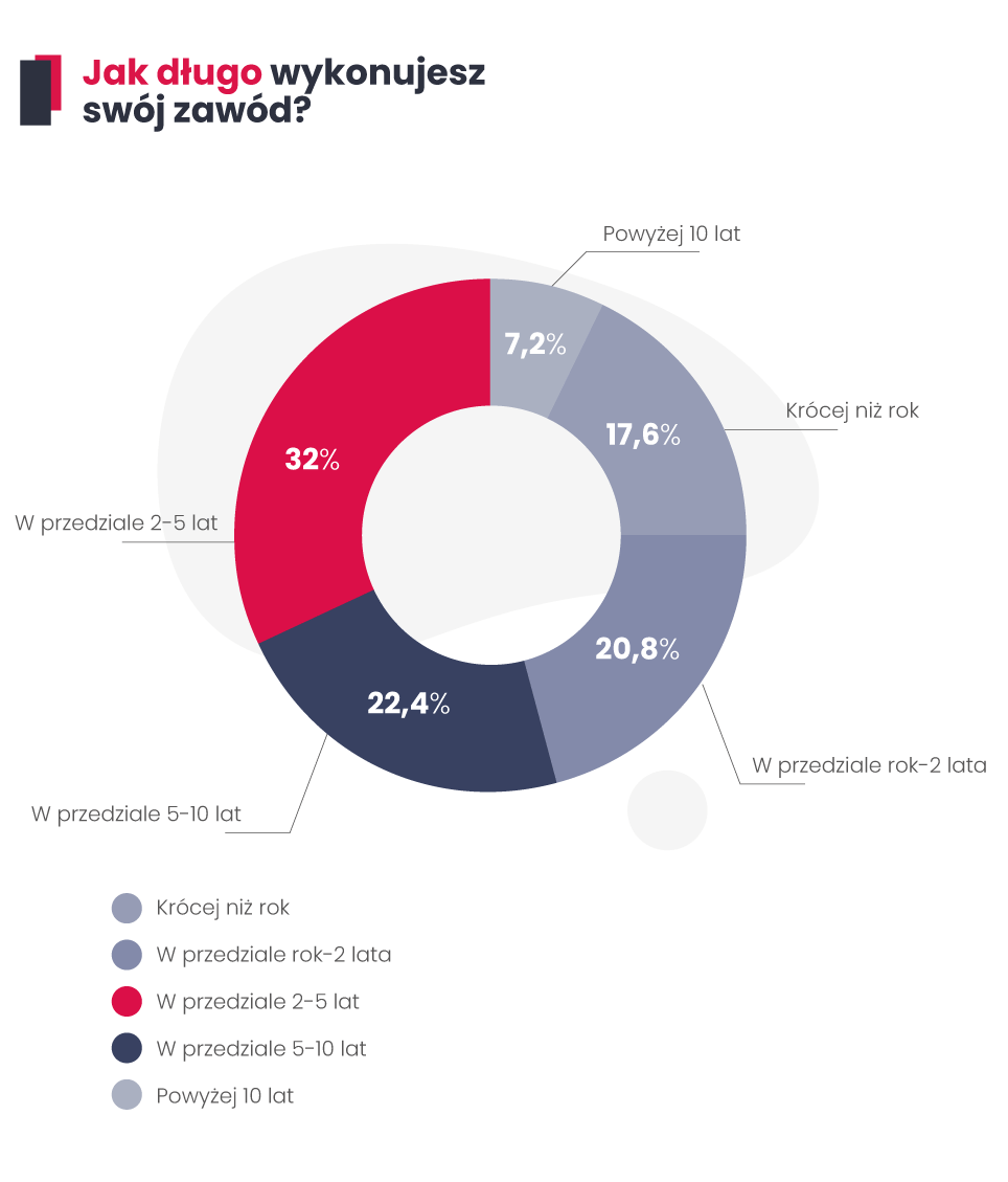 Jak długo wykonujesz zawód copywritera?