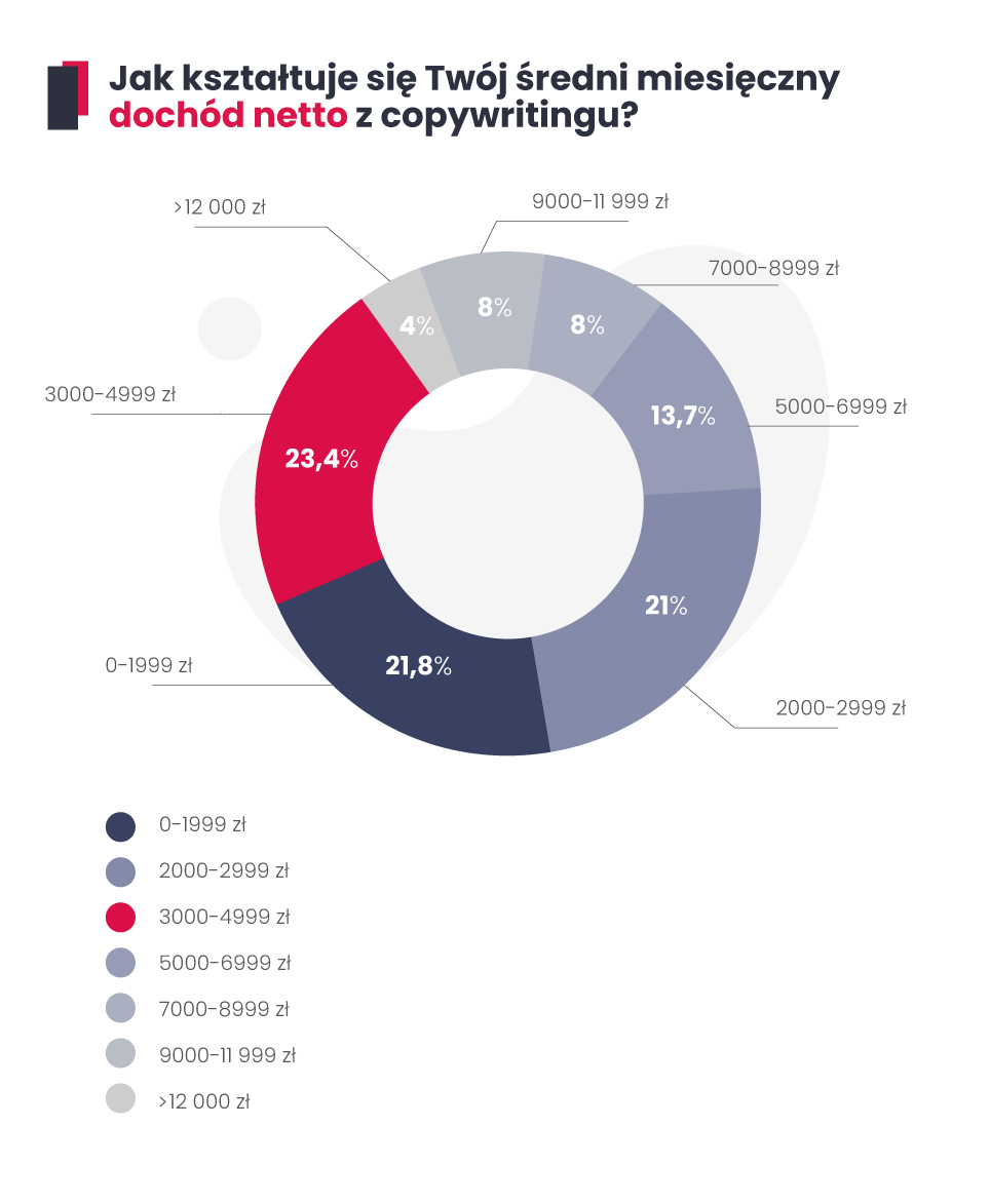 Średnie zarobki copywritera - ankieta