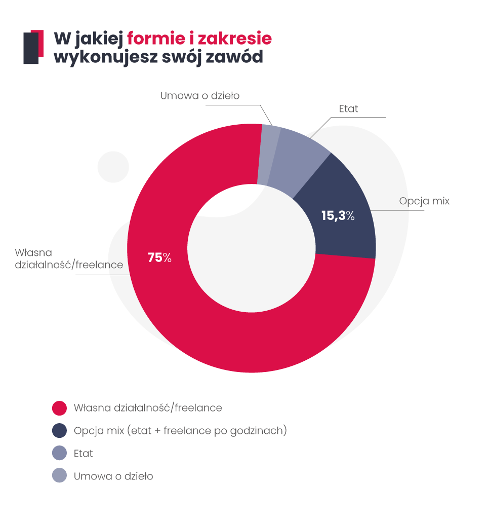 Formy wykonywania zawodu przez copywritera