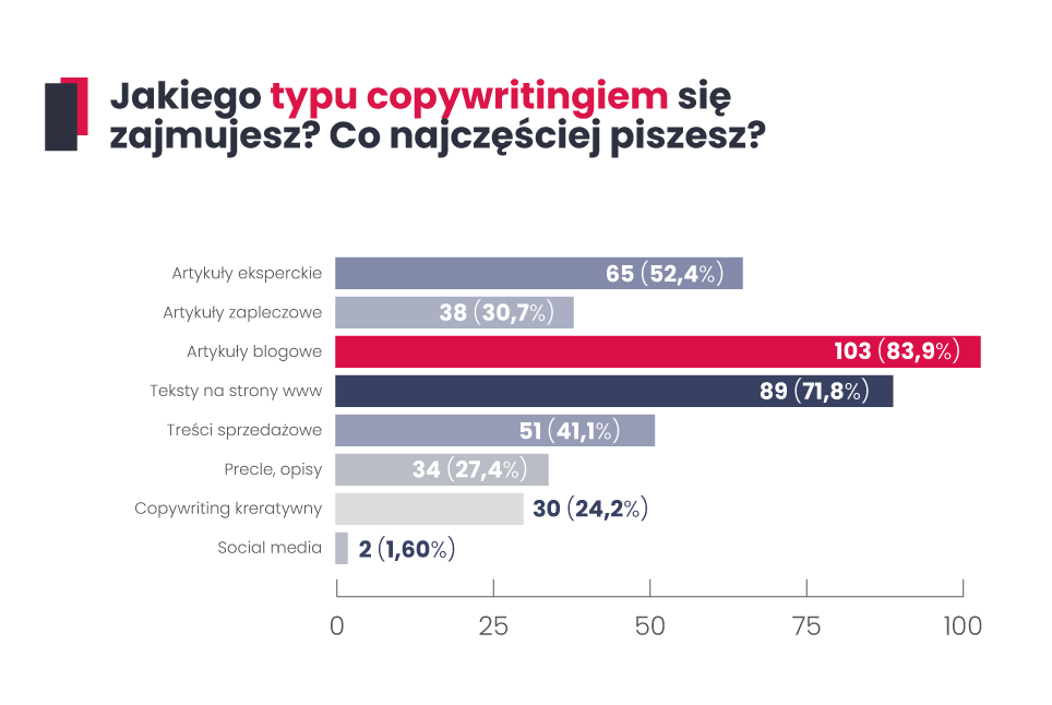 Jakiego typu zlecenia otrzymujesz jako copywriter? Ankieta.