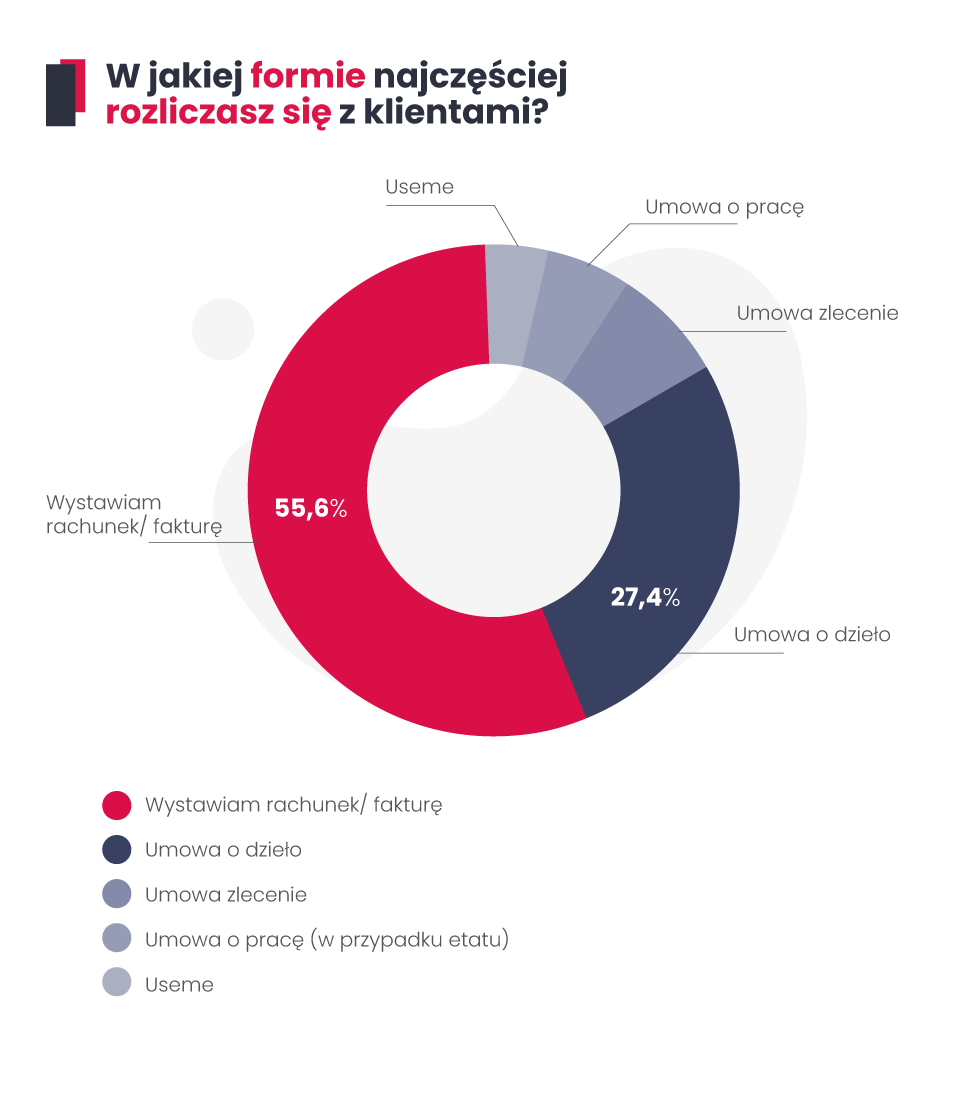 Jak najczęściej rozliczają się copywriterzy - ankieta.