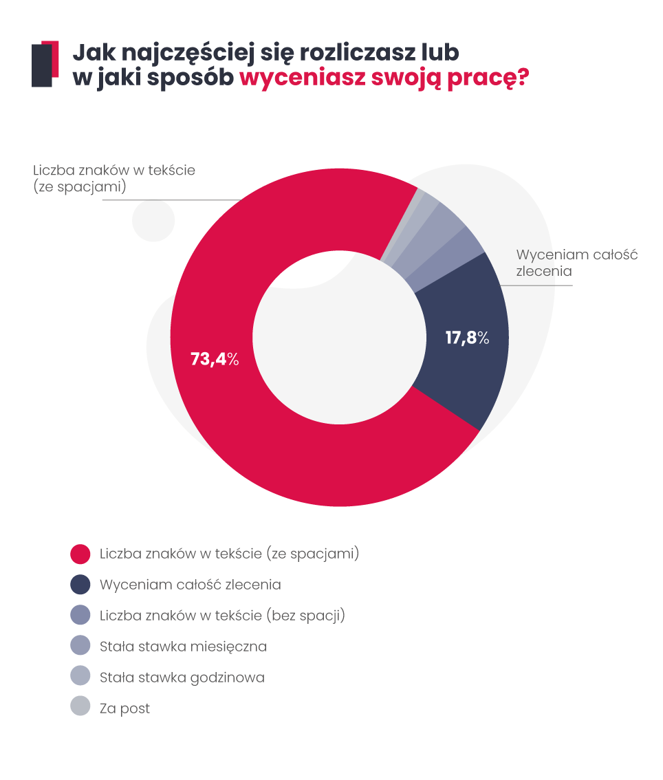 Sposoby rozliczania zleceń copywritera