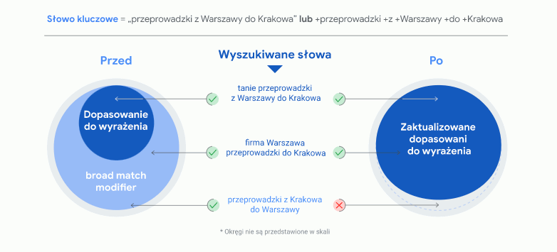 Rysunek ilustrujący jak zmieniło się dopasowanie do wyrażenia w Google Ads