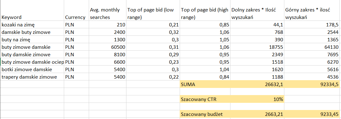 Przykładowa tabela ze słowami kluczowymi i miesięczną ilością wyszukiwań oraz zakładanym budżetem