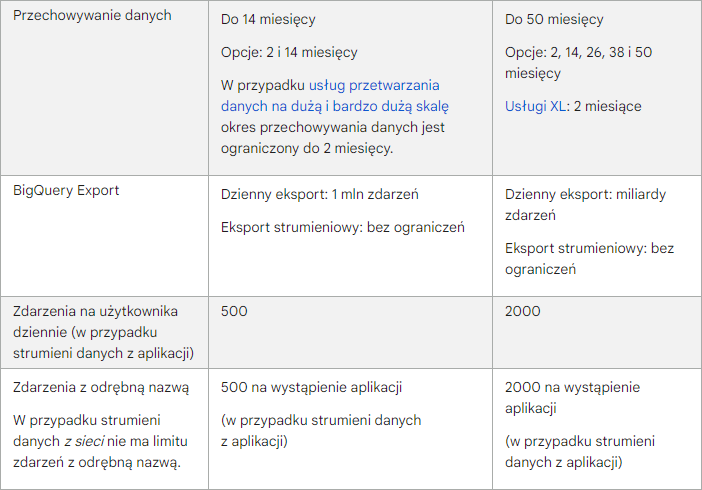 Ograniczenia i limity usługi Google Analytics 4