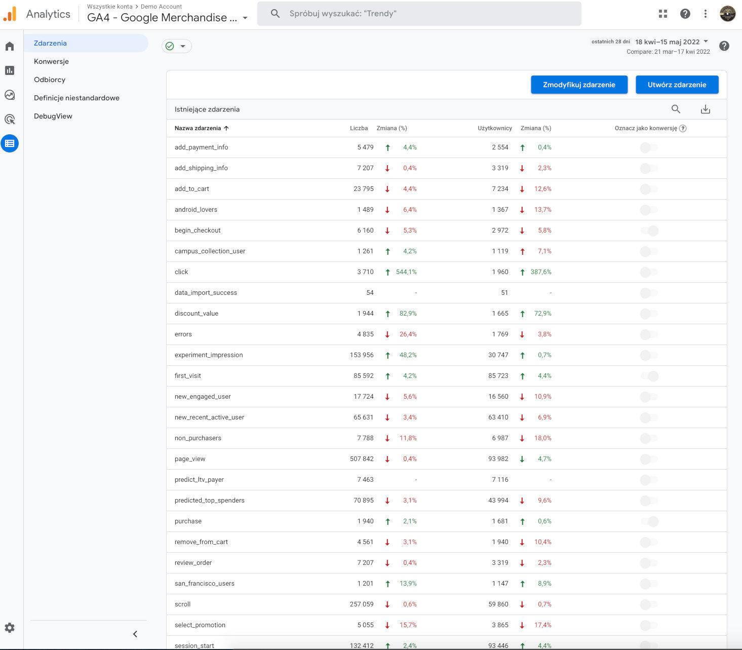 przegląd zdarzeń funkcjonalnych na koncie użytkownika google analytics 4