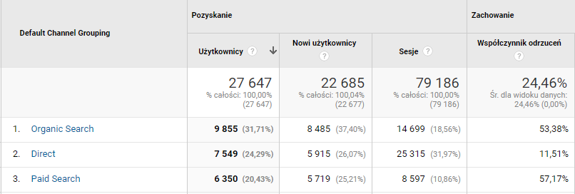 Widok raportu Universal Analytics prezentujący ruch na stronie internetowej ze względu na kanały pozyskania