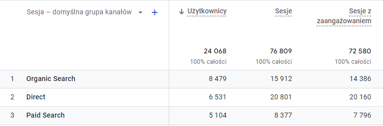 Widok raportu Google Analytics 4 - pozyskiwanie ruchu