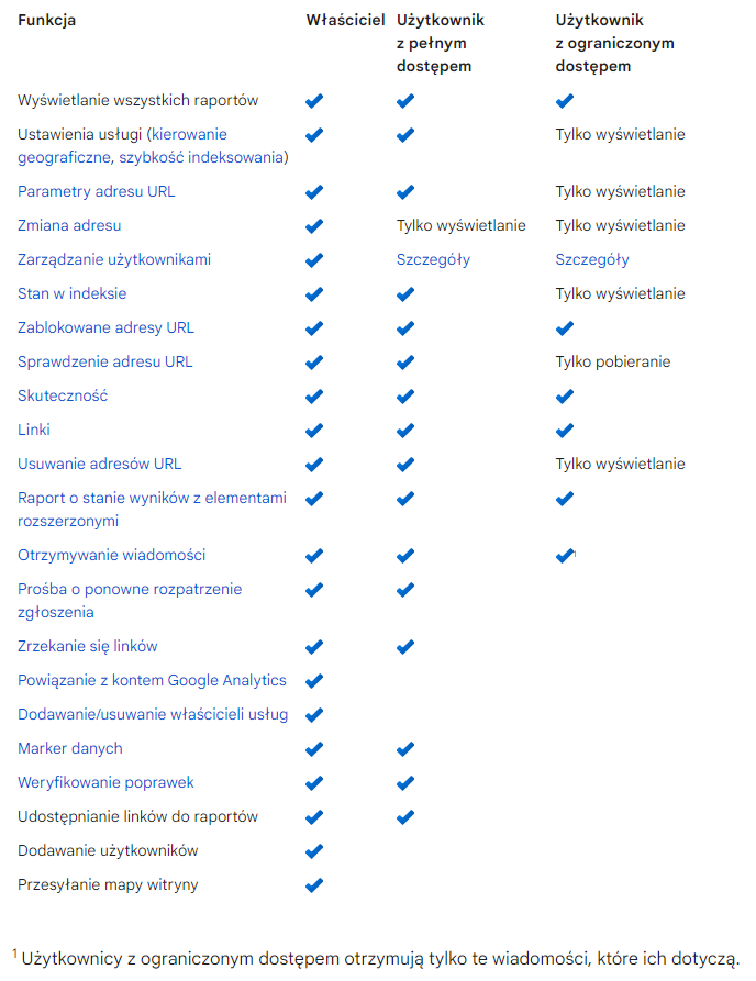 Typy i uprawnienia użytkowników w Google Search Console 