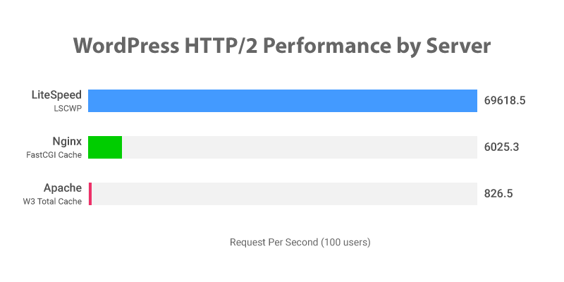 Porównanie wydajności: Apache, nginx, LiteSpeed.
