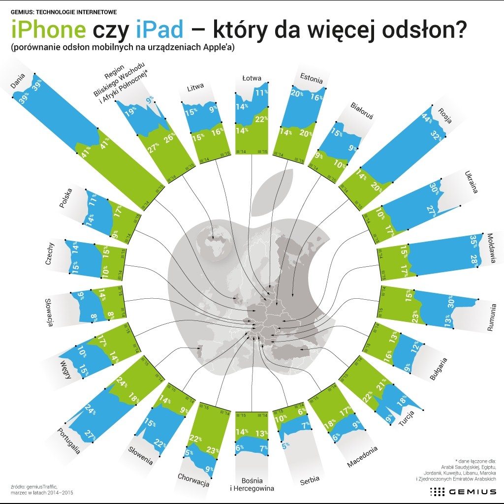 iPhone czy&nbsp;iPad -&nbsp;infografika porównawcza poświęcona udziałowi udządzeń Apple w&nbsp;ruchu mobilnym na&nbsp;wielu rynkach (GEMIUS)