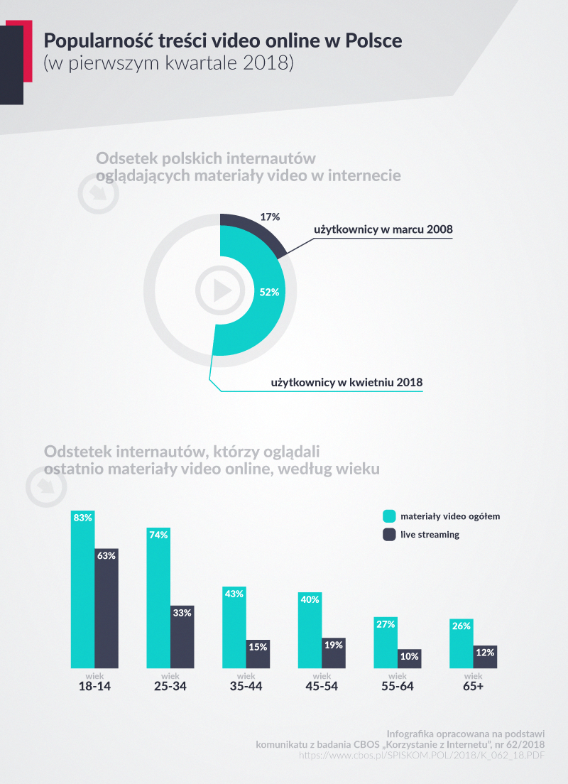 Infografika przedstawiająca oglądalność materiałów wideo w polskim internecie.
