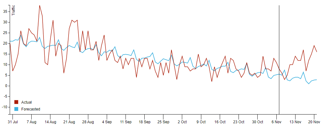 Causal impact graph on experimented site