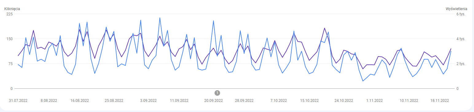 Google Search Console graph with data from site experiment is performed on