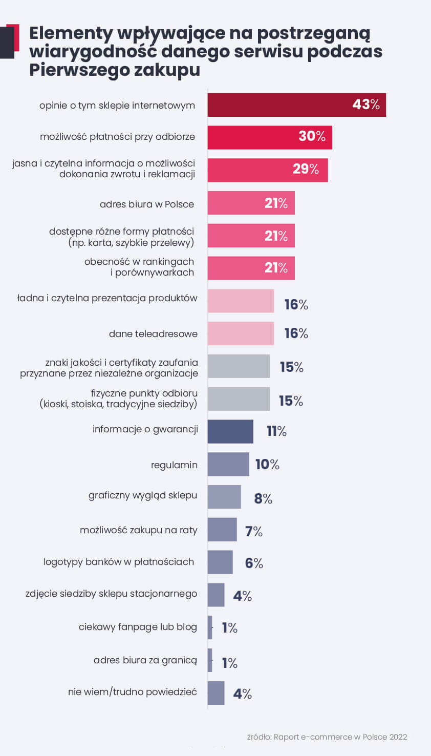 Infografika przedstawiająca, jakie elementy wpływają na wiarygodność serwisu