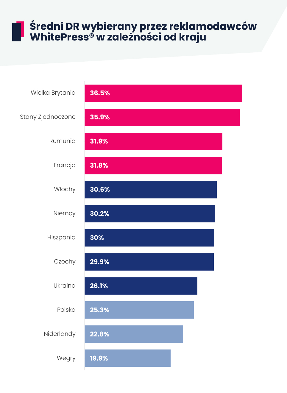 Średnia wartość DR wybierana dla poszczególnych krajów publikacji. Wielka Brytania - 36,5%; Stany Zjednoczone - 35,9%; Rumunia - 31,9%; Francja - 31,8%; Włochy - 30,6%; Niemcy - 30,2%; Hiszpania - 30%; Czechy - 29,9%; Ukraina - 26,1%; Polska - 25,3%; Niderlandy - 22,8%; Węgry - 19,9%