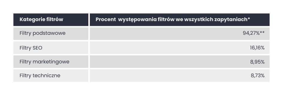 Tabela zawierająca zestawienie procentowego udziału użycia 4 kategorii filtrów na platformie WhitePress w panelu Reklamodawcy