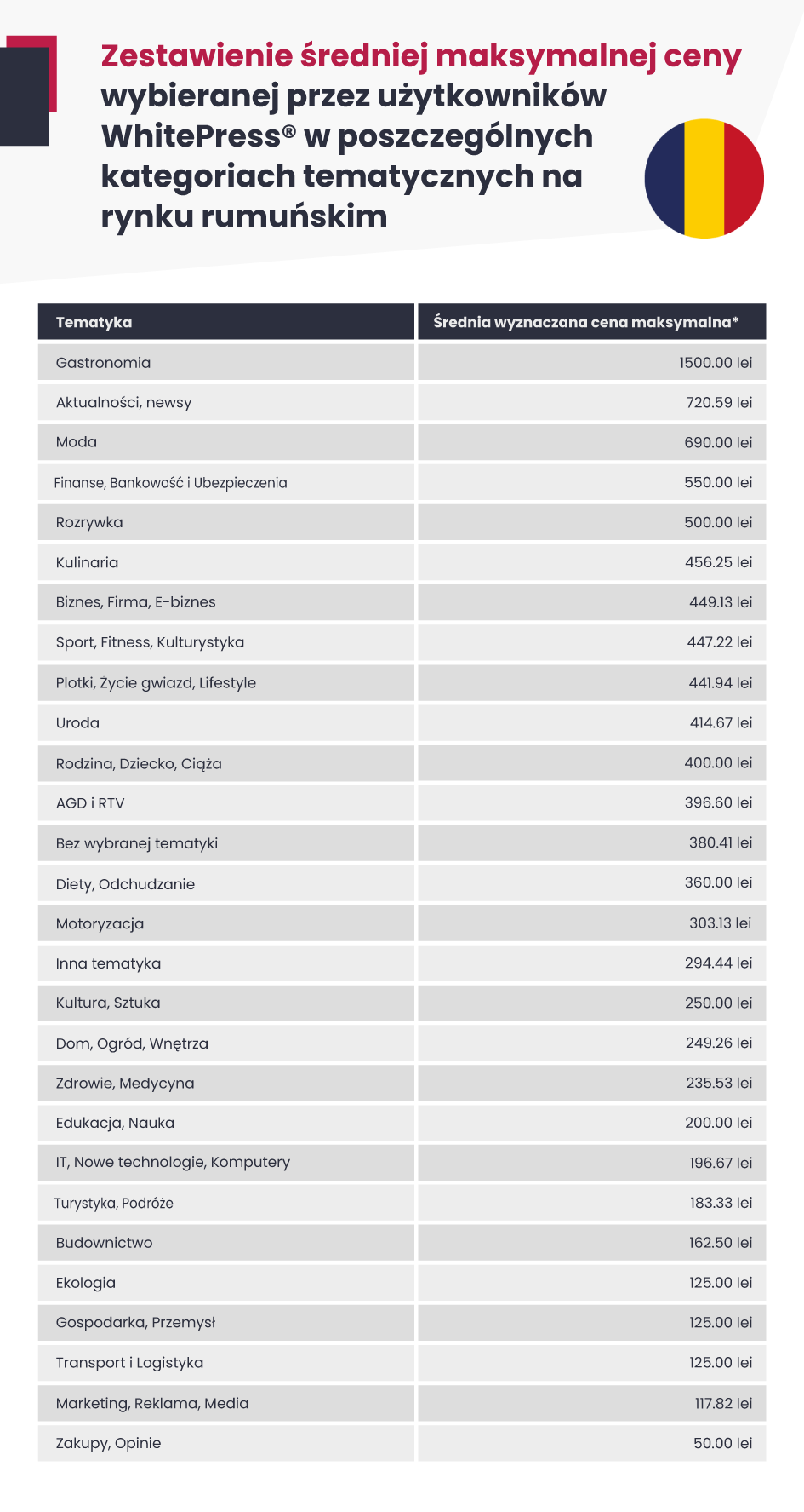 Tabela zawierająca zestawienie średnich wybieranych cen maksymalnych w poszczególnych kategoriach tematycznych na rynku rumuńskim