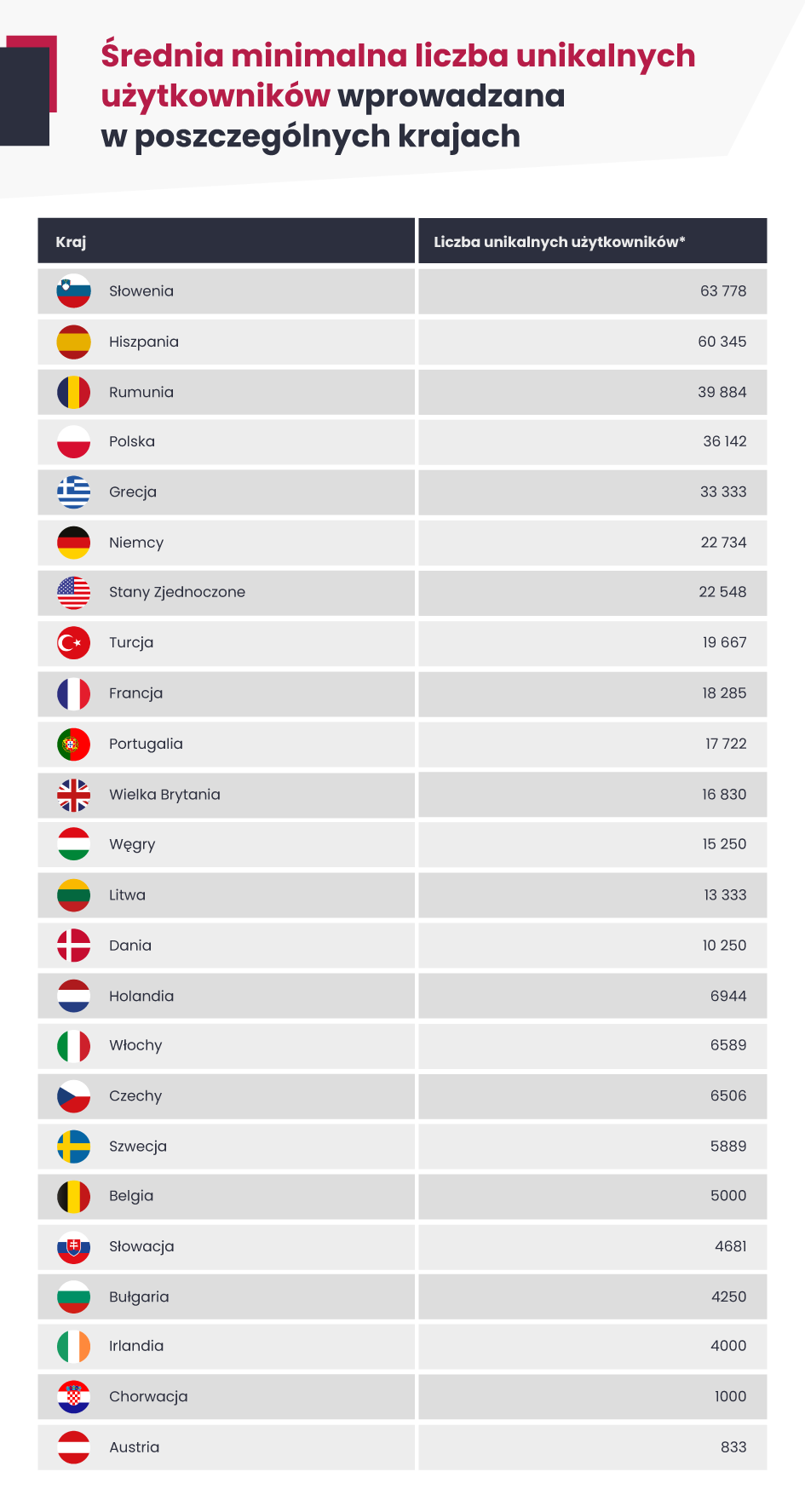 Tabela przedstawiająca średnie wartości wprowadzane w filtrze minimalna liczba unikalnych użytkowników przez klientów WhitePress w poszczególnych krajach. 
