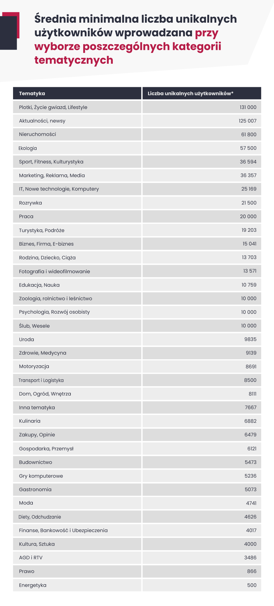 Tabela zawierająca zestawienie średnich minimalnych wartości unikalnych użytkowników z kategoriami tematycznymi na platformie WhitePress