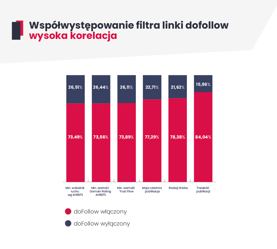 Wykres słupkowy przedstawiający w ujęciu procentowym współwystępowanie użycia filtra linki dofollow z użyciem innych filtrów