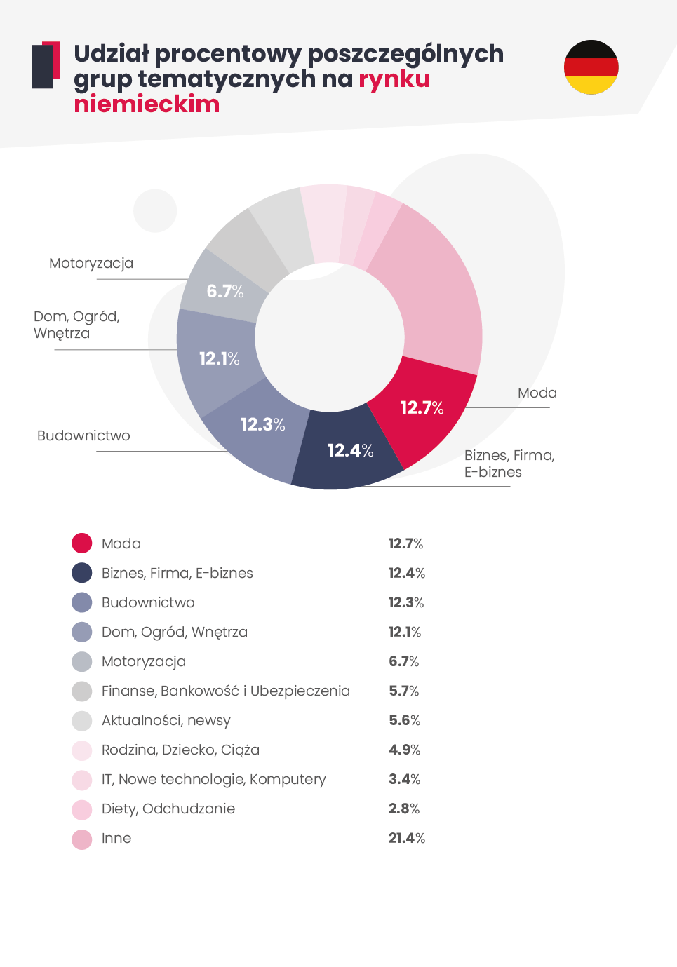 Wykres kołowy przedstawiający trendy tematyczne na rynku niemieckim w platformie WhitePress
