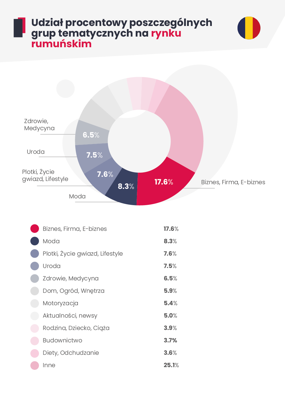 Wykres kołowy przedstawiający udział procentowy wyszukiwań poszczególnych kategorii tematycznych na rynku rumuńskim