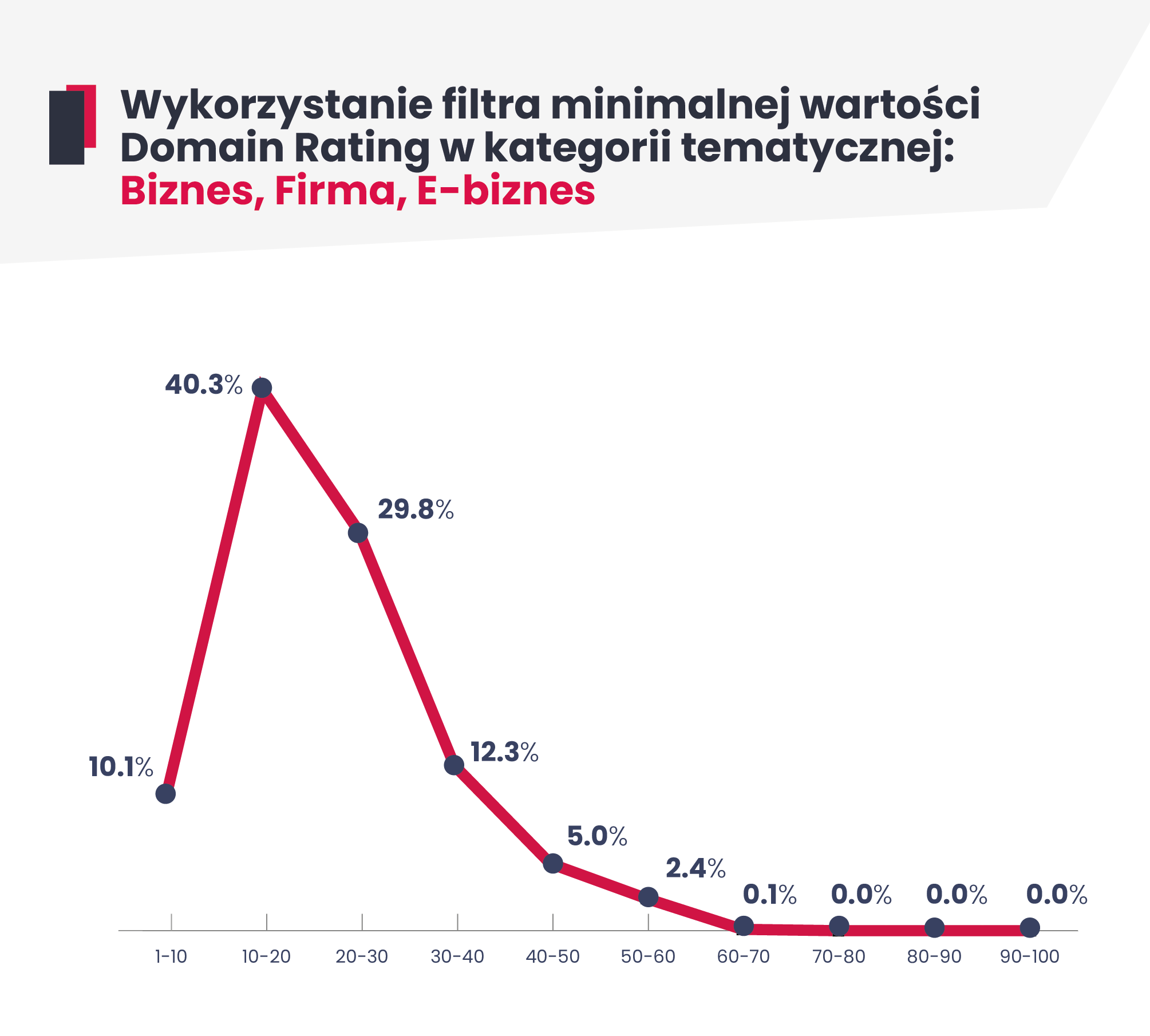 Wykres liniowy przedstawiający wykorzystanie filtra domain rating w zestawieniu z kategorią tematyczną - biznes, firma, e-biznes